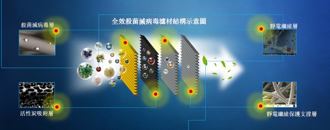Antibacterial Filter (Purafil Fiber Sterilization Technology) - Custom Filters